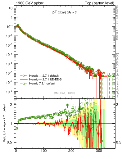 Plot of pTttbar in 1960 GeV ppbar collisions