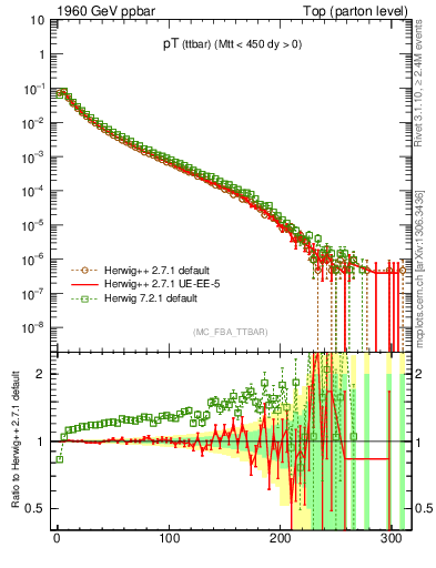 Plot of pTttbar in 1960 GeV ppbar collisions