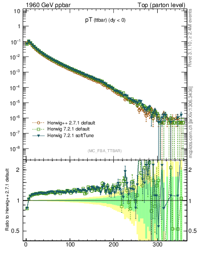 Plot of pTttbar in 1960 GeV ppbar collisions