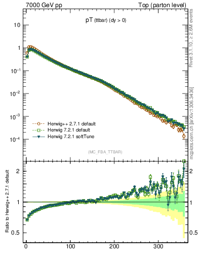 Plot of pTttbar in 7000 GeV pp collisions