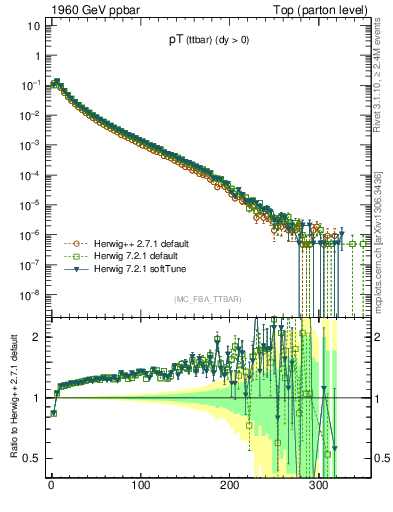 Plot of pTttbar in 1960 GeV ppbar collisions