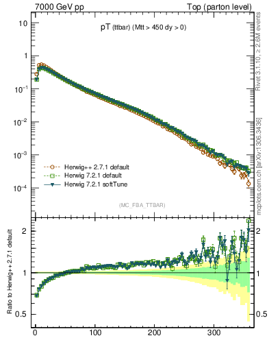 Plot of pTttbar in 7000 GeV pp collisions