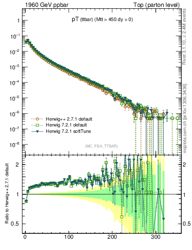 Plot of pTttbar in 1960 GeV ppbar collisions
