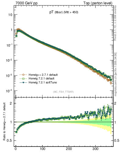 Plot of pTttbar in 7000 GeV pp collisions