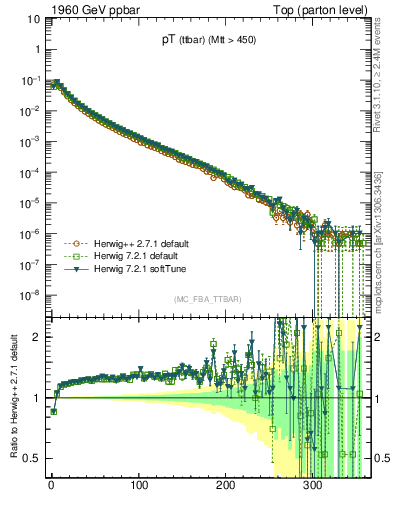 Plot of pTttbar in 1960 GeV ppbar collisions