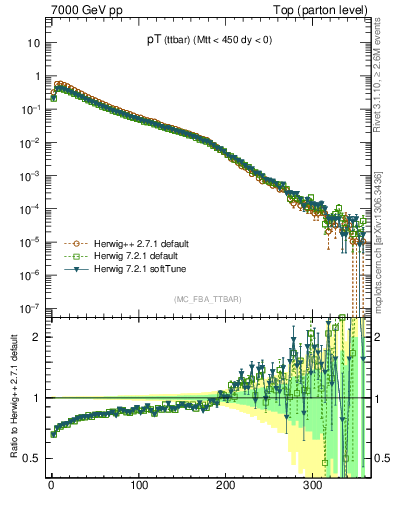 Plot of pTttbar in 7000 GeV pp collisions