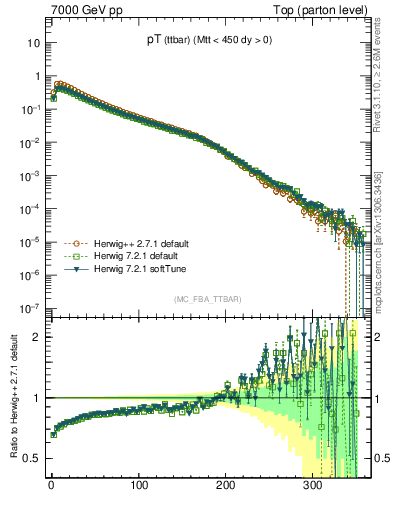 Plot of pTttbar in 7000 GeV pp collisions