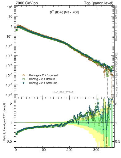 Plot of pTttbar in 7000 GeV pp collisions