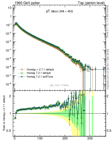 Plot of pTttbar in 1960 GeV ppbar collisions