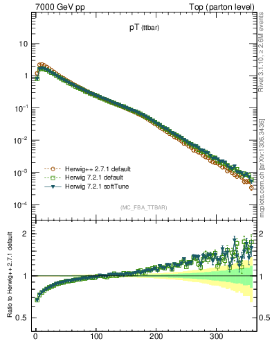 Plot of pTttbar in 7000 GeV pp collisions