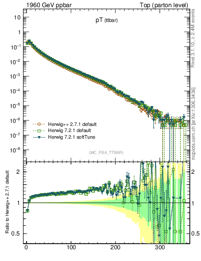 Plot of pTttbar in 1960 GeV ppbar collisions