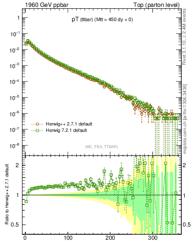 Plot of pTttbar in 1960 GeV ppbar collisions