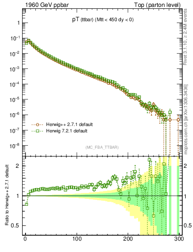 Plot of pTttbar in 1960 GeV ppbar collisions