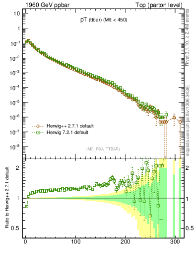 Plot of pTttbar in 1960 GeV ppbar collisions