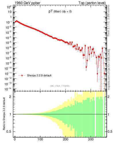 Plot of pTttbar in 1960 GeV ppbar collisions