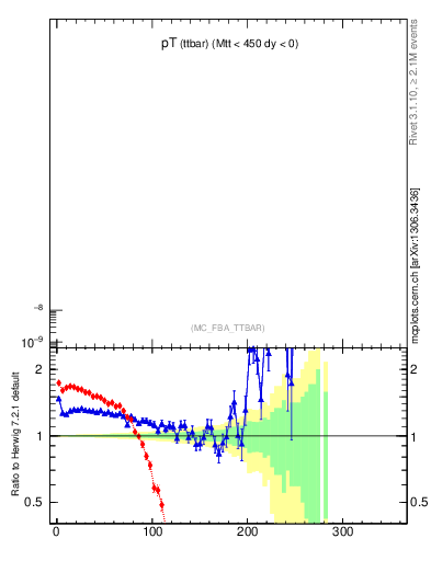 Plot of pTttbar in 1960 GeV ppbar collisions