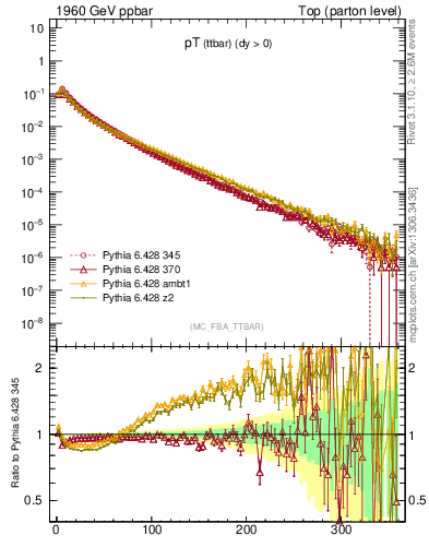 Plot of pTttbar in 1960 GeV ppbar collisions