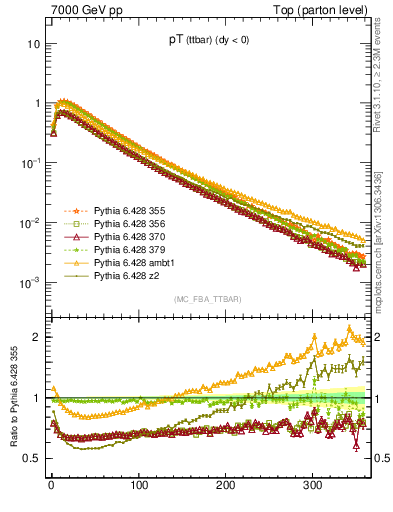 Plot of pTttbar in 7000 GeV pp collisions
