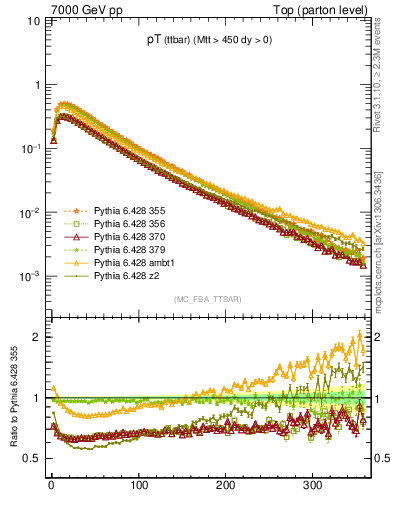 Plot of pTttbar in 7000 GeV pp collisions