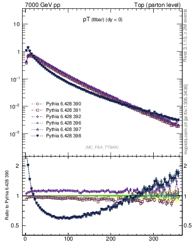 Plot of pTttbar in 7000 GeV pp collisions