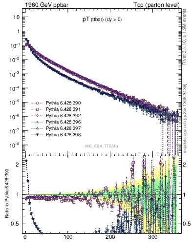 Plot of pTttbar in 1960 GeV ppbar collisions