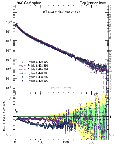 Plot of pTttbar in 1960 GeV ppbar collisions