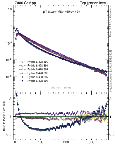 Plot of pTttbar in 7000 GeV pp collisions