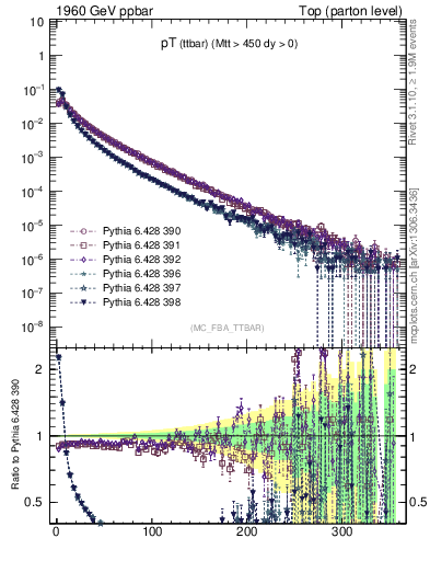 Plot of pTttbar in 1960 GeV ppbar collisions