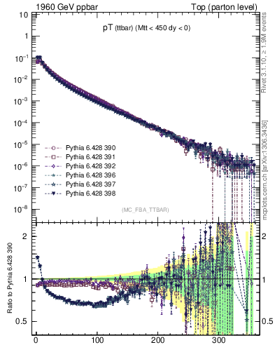 Plot of pTttbar in 1960 GeV ppbar collisions