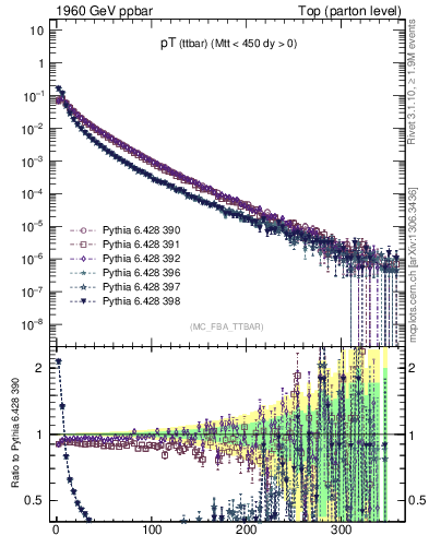 Plot of pTttbar in 1960 GeV ppbar collisions