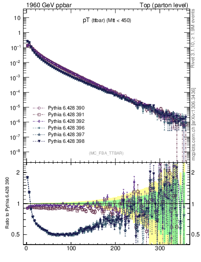 Plot of pTttbar in 1960 GeV ppbar collisions
