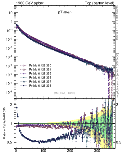 Plot of pTttbar in 1960 GeV ppbar collisions