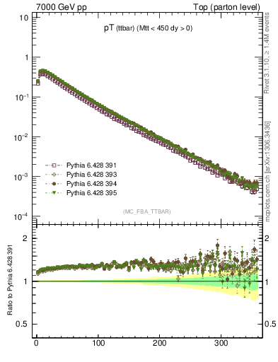 Plot of pTttbar in 7000 GeV pp collisions