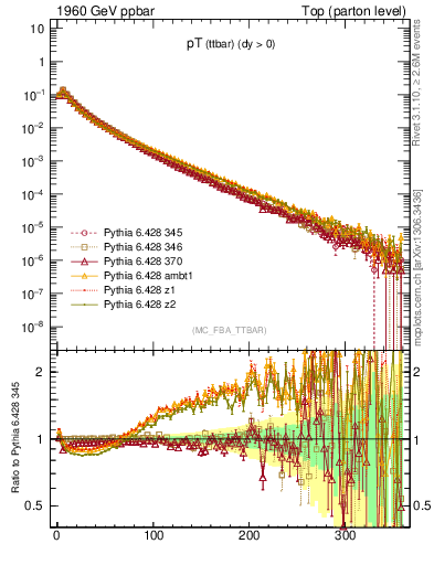 Plot of pTttbar in 1960 GeV ppbar collisions