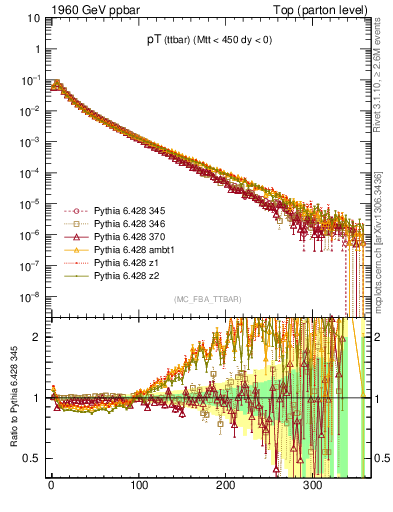 Plot of pTttbar in 1960 GeV ppbar collisions