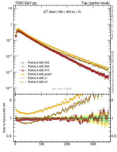 Plot of pTttbar in 7000 GeV pp collisions