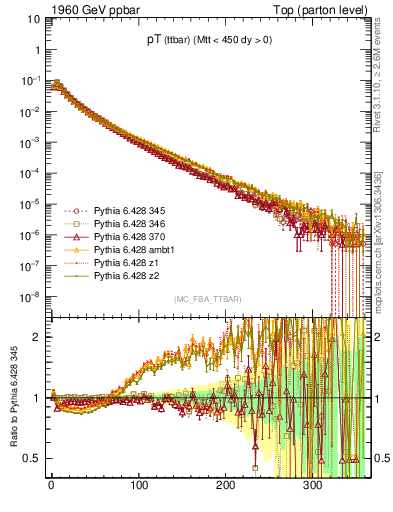 Plot of pTttbar in 1960 GeV ppbar collisions