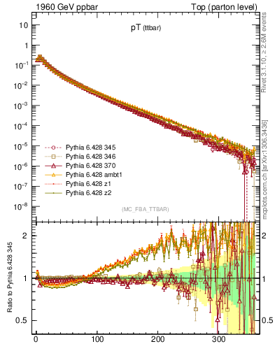 Plot of pTttbar in 1960 GeV ppbar collisions