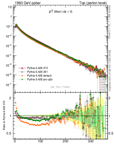 Plot of pTttbar in 1960 GeV ppbar collisions