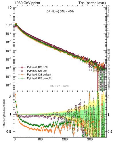 Plot of pTttbar in 1960 GeV ppbar collisions