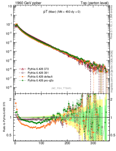 Plot of pTttbar in 1960 GeV ppbar collisions