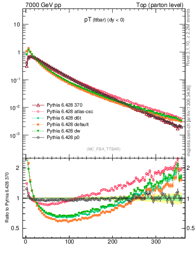 Plot of pTttbar in 7000 GeV pp collisions
