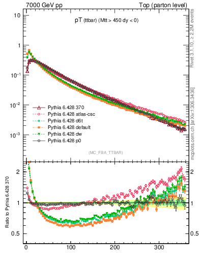 Plot of pTttbar in 7000 GeV pp collisions