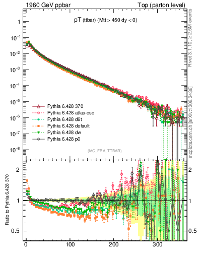 Plot of pTttbar in 1960 GeV ppbar collisions