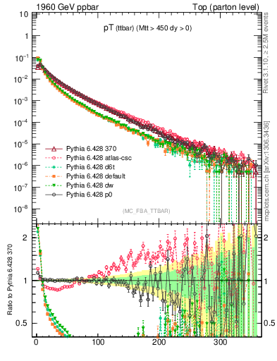 Plot of pTttbar in 1960 GeV ppbar collisions