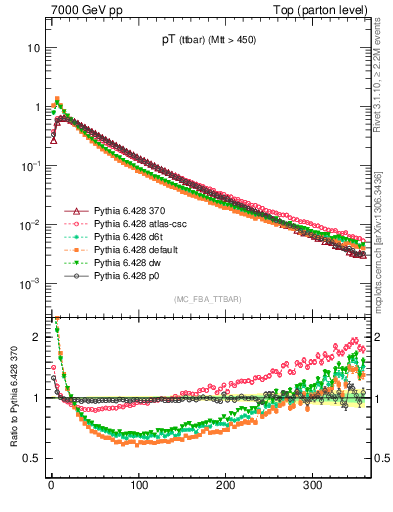 Plot of pTttbar in 7000 GeV pp collisions