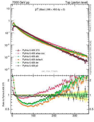 Plot of pTttbar in 7000 GeV pp collisions