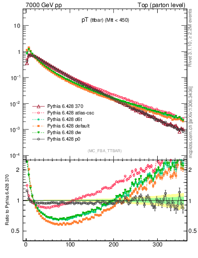 Plot of pTttbar in 7000 GeV pp collisions