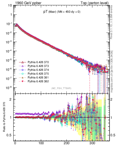 Plot of pTttbar in 1960 GeV ppbar collisions