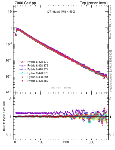 Plot of pTttbar in 7000 GeV pp collisions